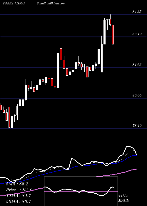  Daily chart MexicanPeso