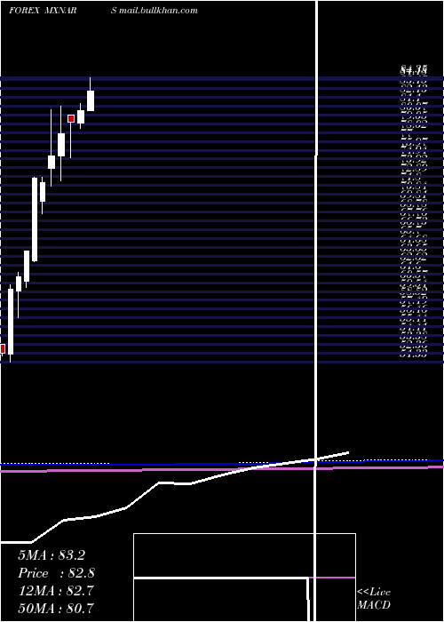  monthly chart MexicanPeso