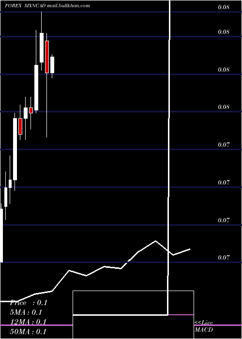  monthly chart MexicanPeso