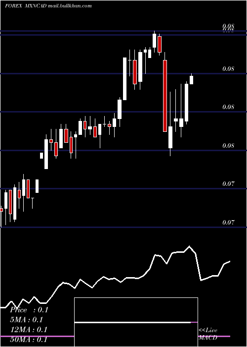  weekly chart MexicanPeso