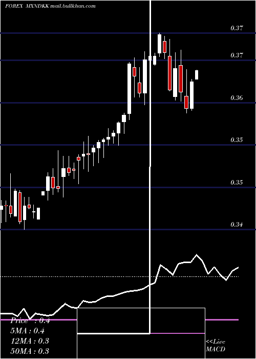  weekly chart MexicanPeso