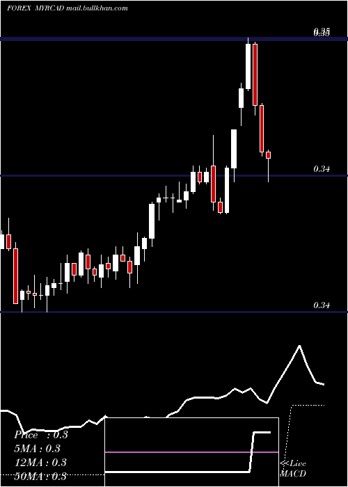  Daily chart MalaysianRinggit