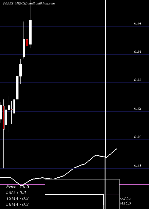  monthly chart MalaysianRinggit