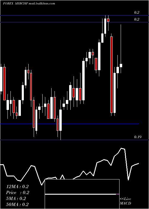  Daily chart MalaysianRinggit