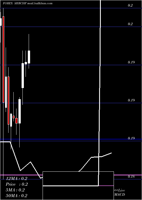  monthly chart MalaysianRinggit