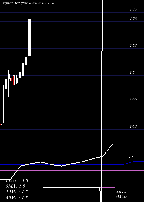  monthly chart MalaysianRinggit