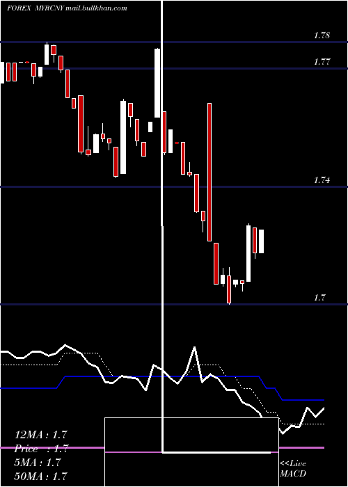  Daily chart MalaysianRinggit