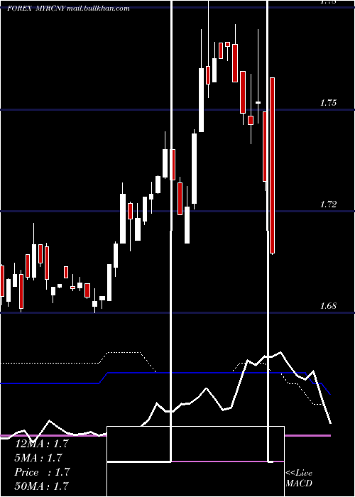  weekly chart MalaysianRinggit