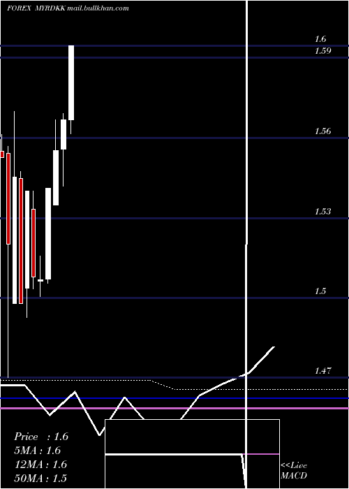  monthly chart MalaysianRinggit