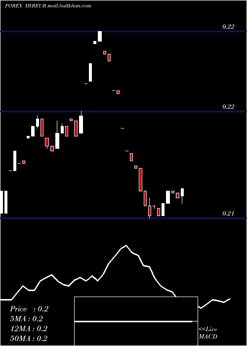  Daily chart MalaysianRinggit