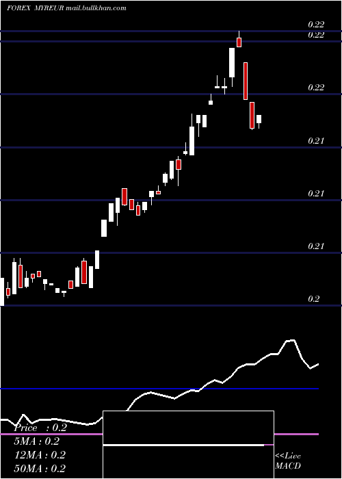  weekly chart MalaysianRinggit