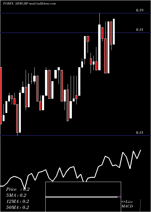  Daily chart MalaysianRinggit