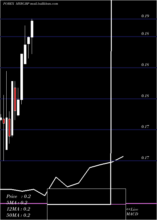  monthly chart MalaysianRinggit