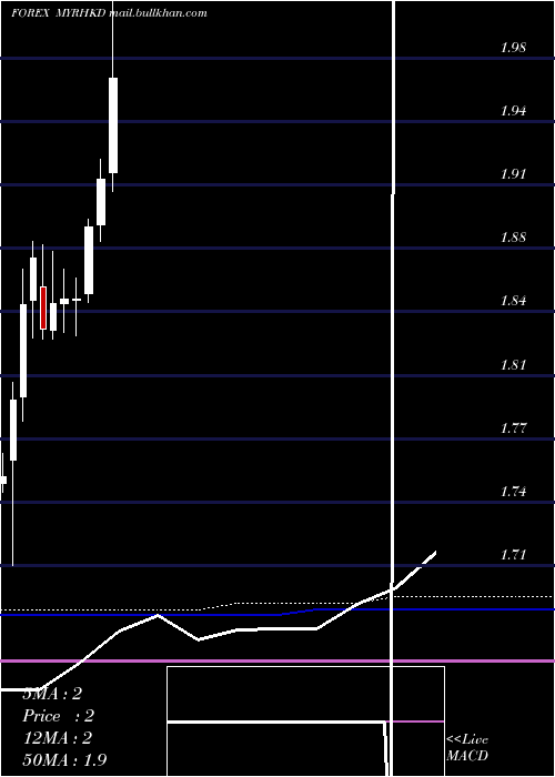  monthly chart MalaysianRinggit