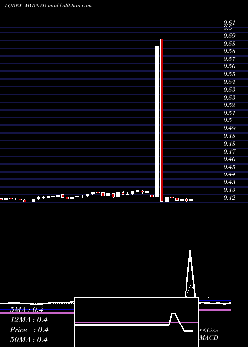  Daily chart MalaysianRinggit