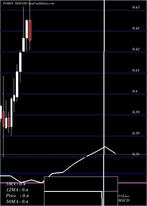  monthly chart MalaysianRinggit