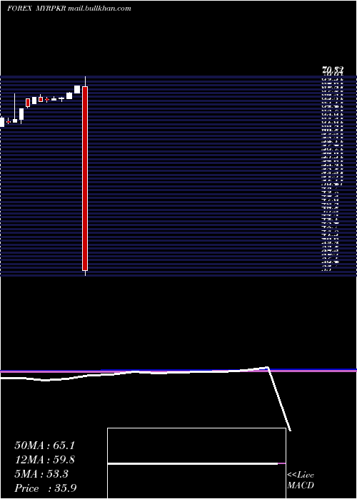 monthly chart MalaysianRinggit