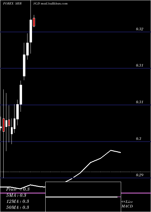  monthly chart MalaysianRinggit