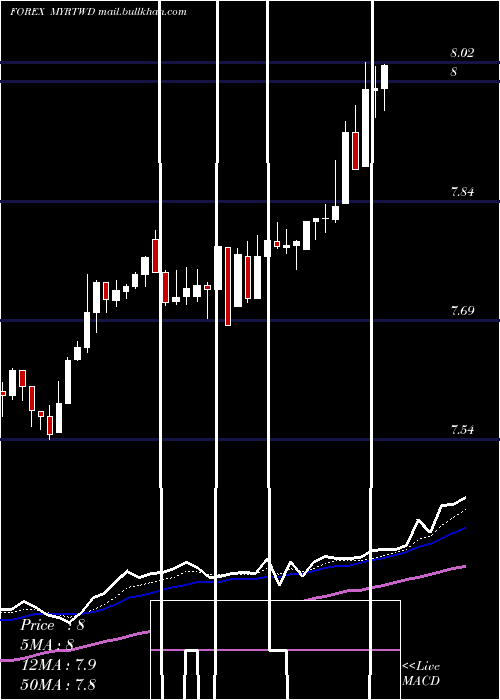  Daily chart MalaysianRinggit