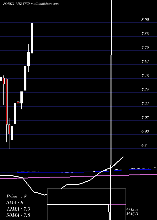  monthly chart MalaysianRinggit