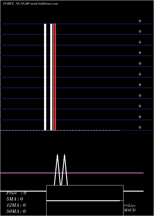  Daily chart NairaPound