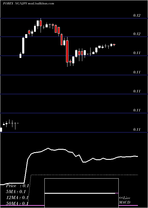  Daily chart NairaJapanese