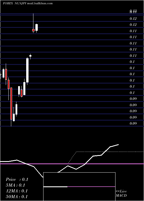  monthly chart NairaJapanese