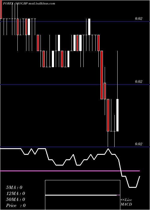  Daily chart CordobaOro