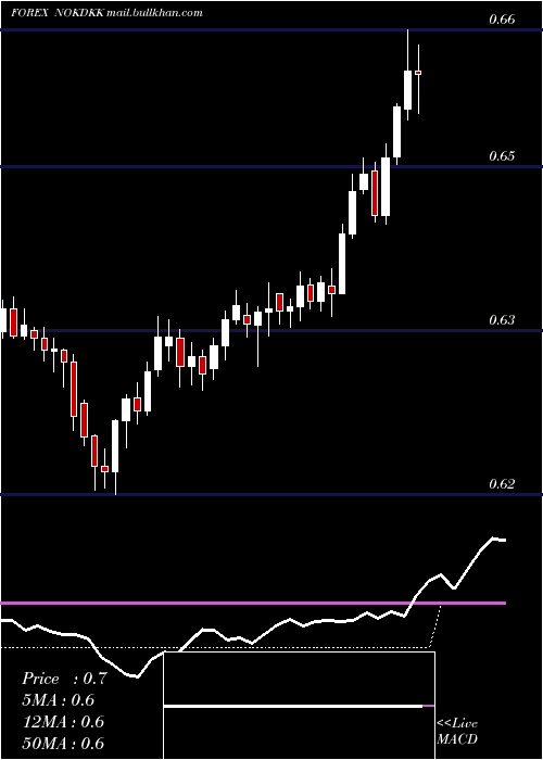  Daily chart NorwegianKrone