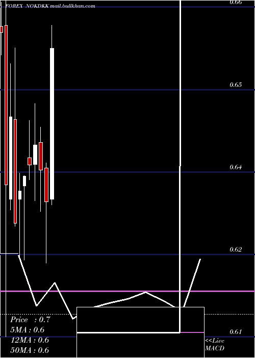  monthly chart NorwegianKrone