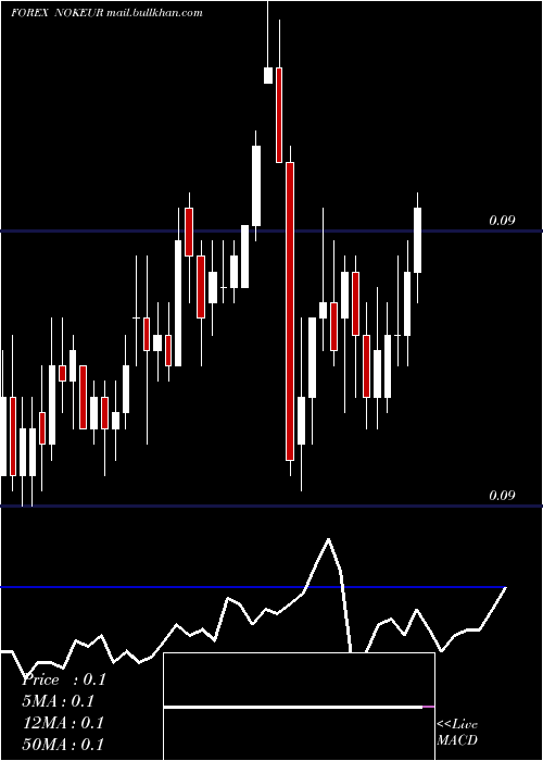  Daily chart NorwegianKrone