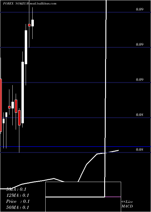  monthly chart NorwegianKrone
