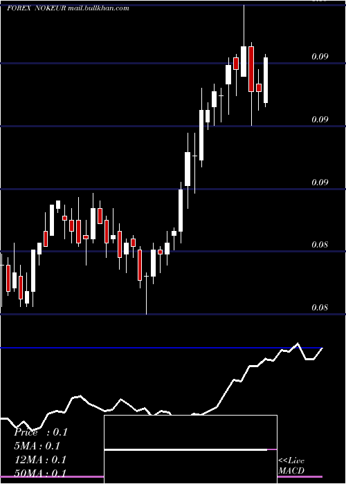  weekly chart NorwegianKrone