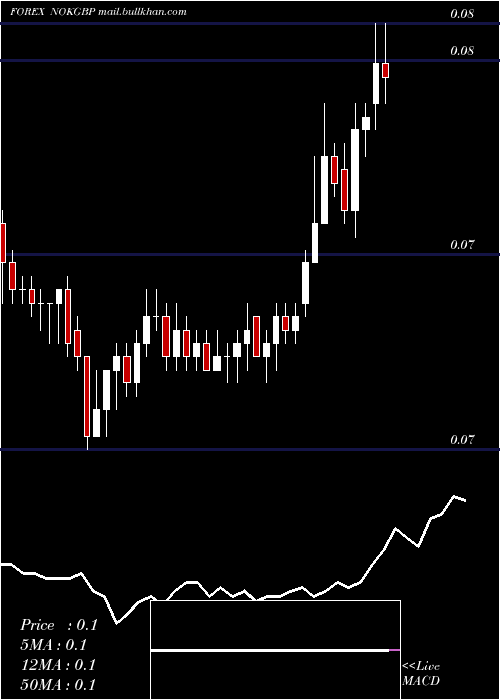  Daily chart NorwegianKrone