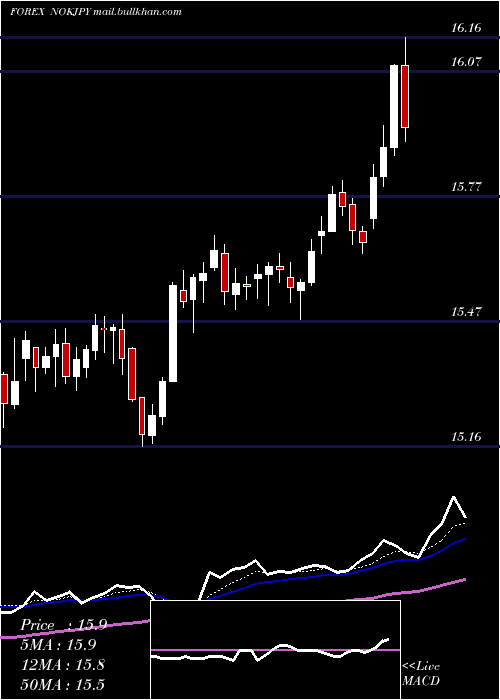  Daily chart NorwegianKrone