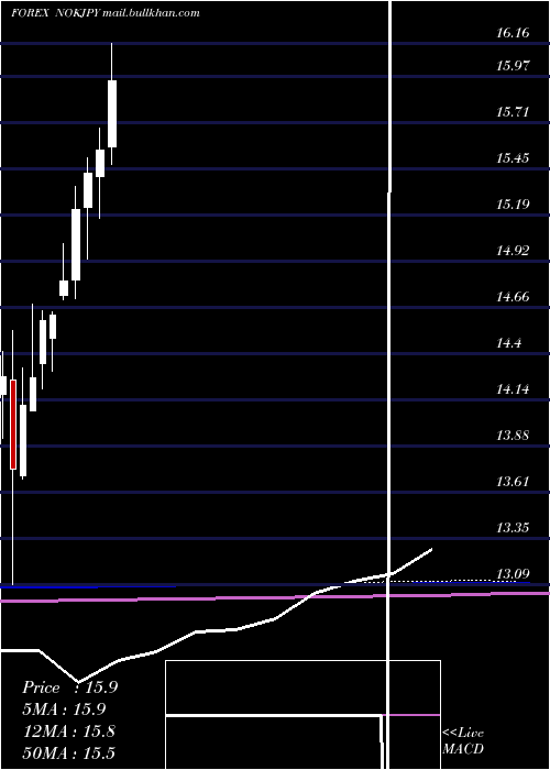  monthly chart NorwegianKrone