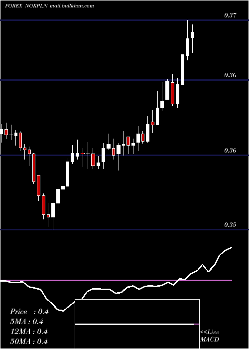  Daily chart NorwegianKrone