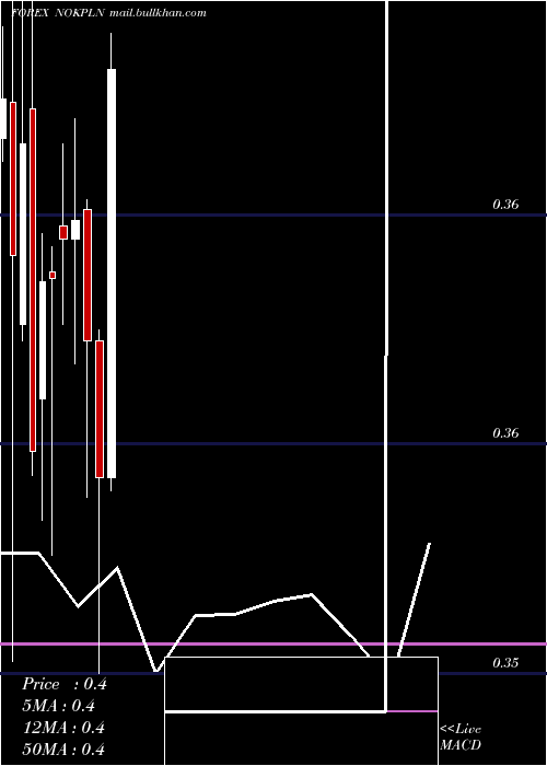  monthly chart NorwegianKrone