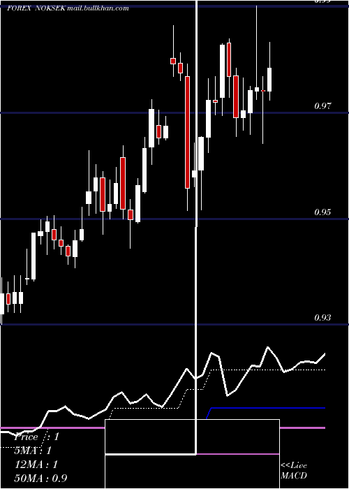  Daily chart NorwegianKrone