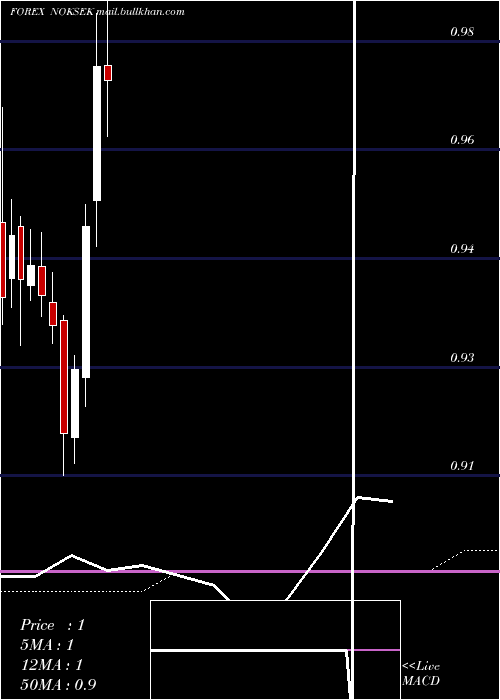  monthly chart NorwegianKrone