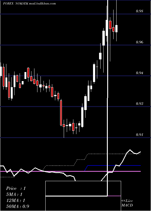  weekly chart NorwegianKrone