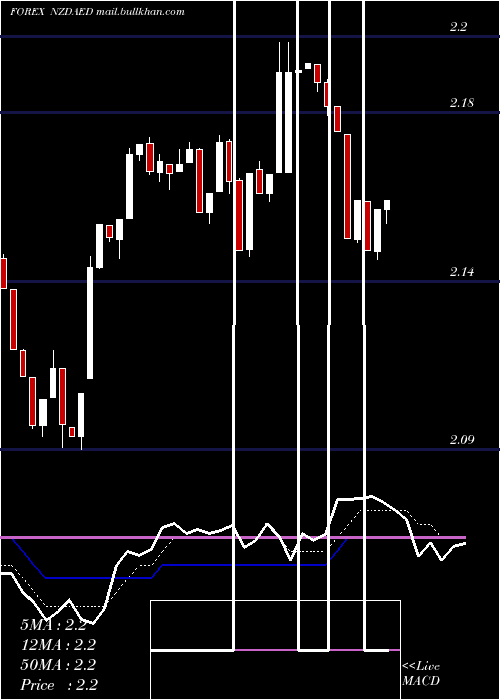  Daily chart NewZealand