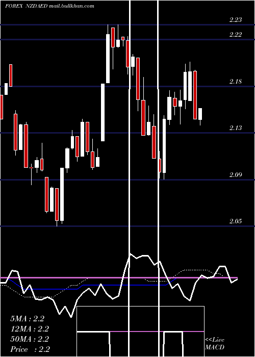  weekly chart NewZealand