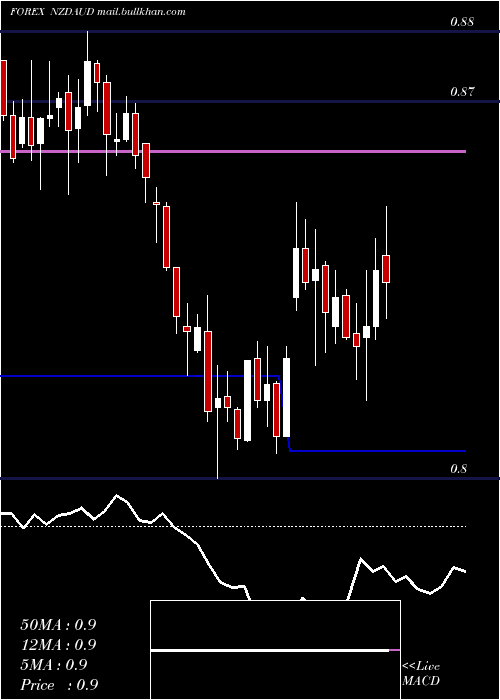  Daily chart NewZealand