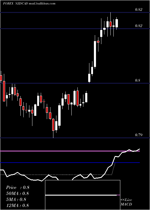  Daily chart NewZealand