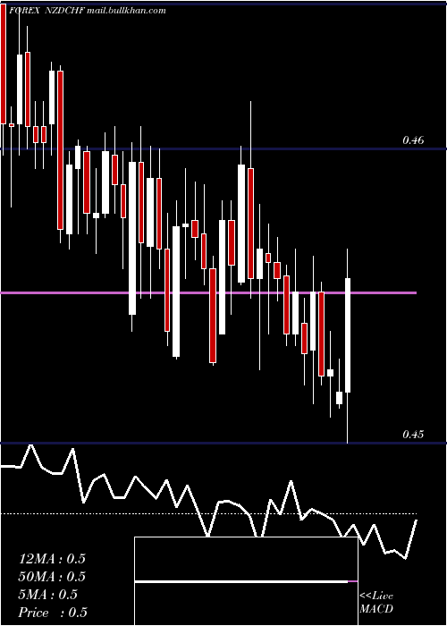  Daily chart NewZealand