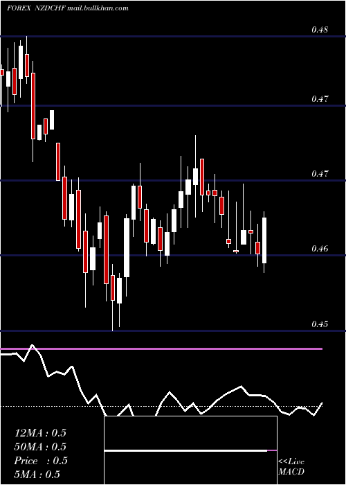  weekly chart NewZealand