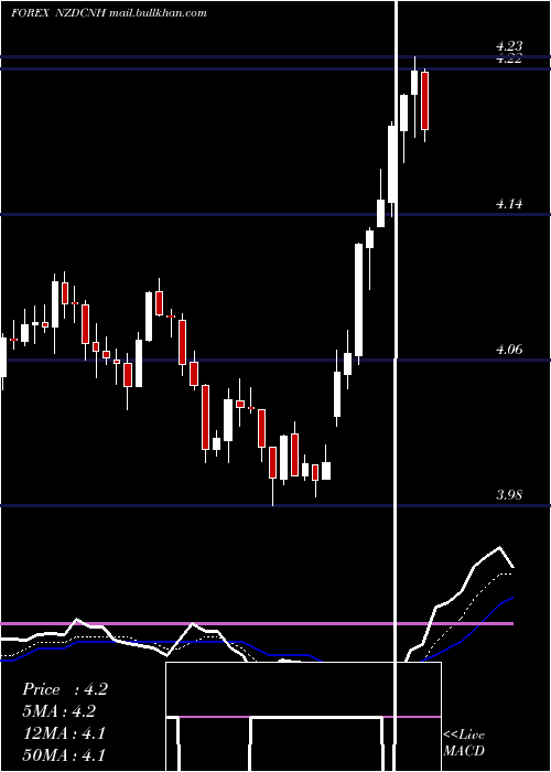  Daily chart NewZealand