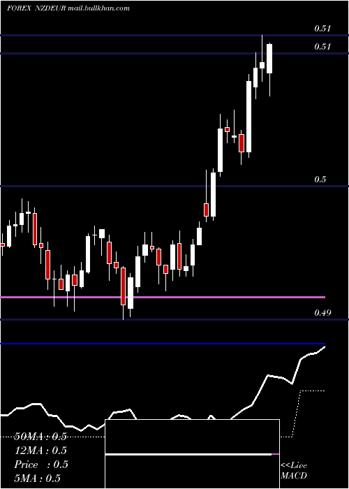 Daily chart NewZealand
