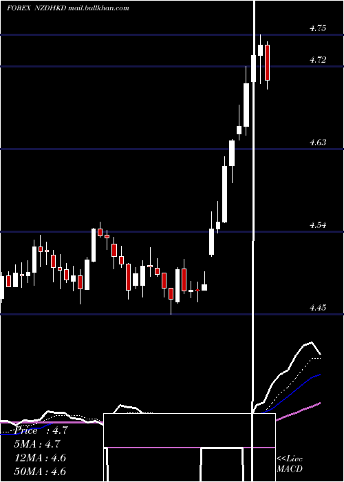  Daily chart NewZealand